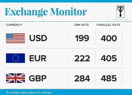Naira Falls To Record N400 To Dollar