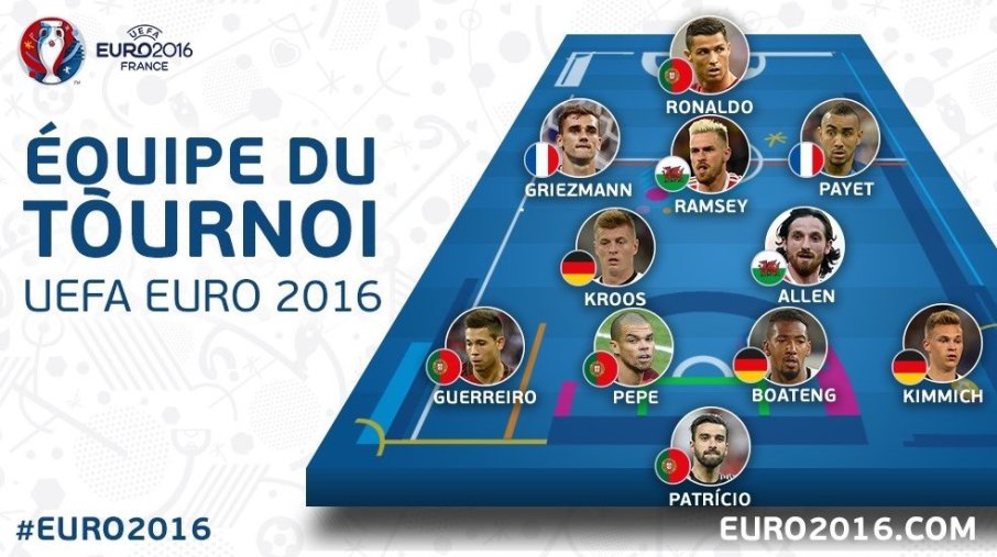 #Euro2016 Best XI: Cristiano Ronaldo, Arsenal & Liverpool stars make cut, but not Gareth Bale