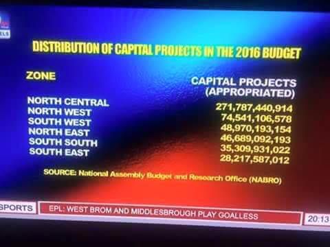 See Table showing the distribution of capital projects in the six geopolitical regions in the 2016 budget