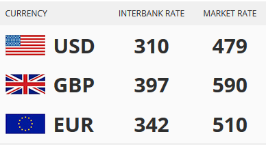 SEE Today’s Naira Exchange Rate Against Dollar, Pound and Euro