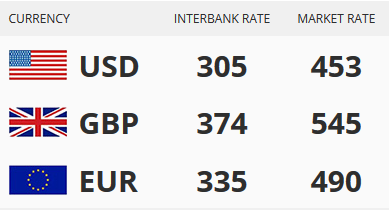 SEE Today’s Naira Rate Against Dollar, Pound and Euro