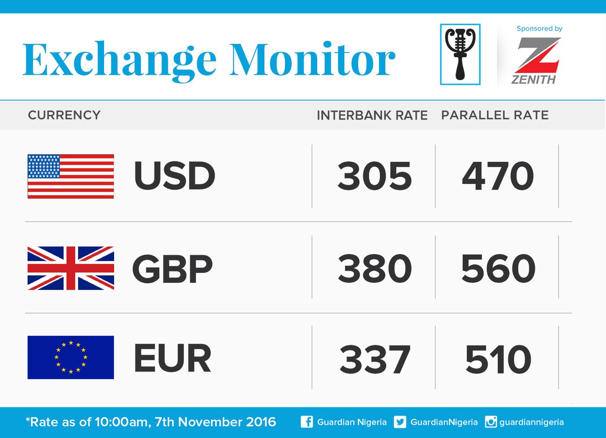 SEE Today Nov 8 Naira Exchange rates against Dollar, Euro and Pound