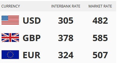 SEE Today Dec 2nd Naira Exchange Rate Against Dollar, Pound and Euro