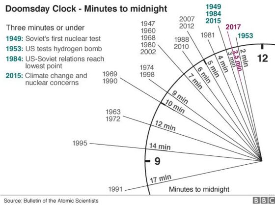 Symbolic ‘Doomsday Clock’ moves closer to midnight