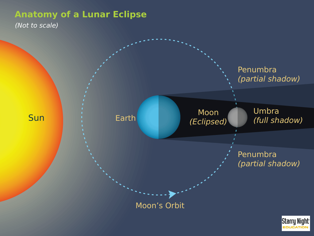 Lunar eclipse to occur midnight Feb. 10 in Nigeria