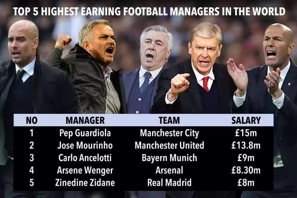 Top 10 Highest Paid Coaches in the World – See Who Earns The Most and How Much They Earn